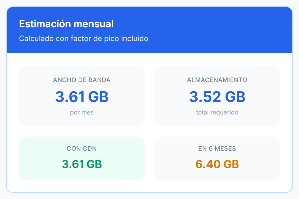 Estimación mensual con cuatro cifras: ancho de banda, almacenamiento, consumo con CDN y proyección a seis meses